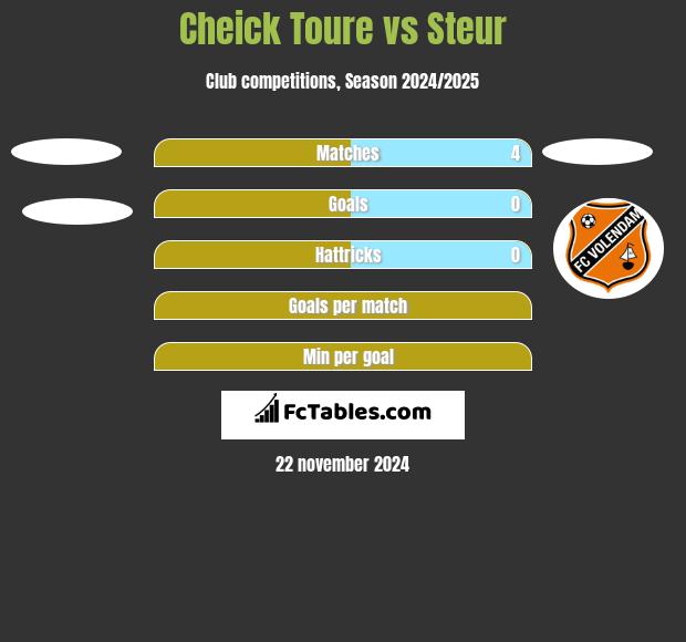 Cheick Toure vs Steur h2h player stats