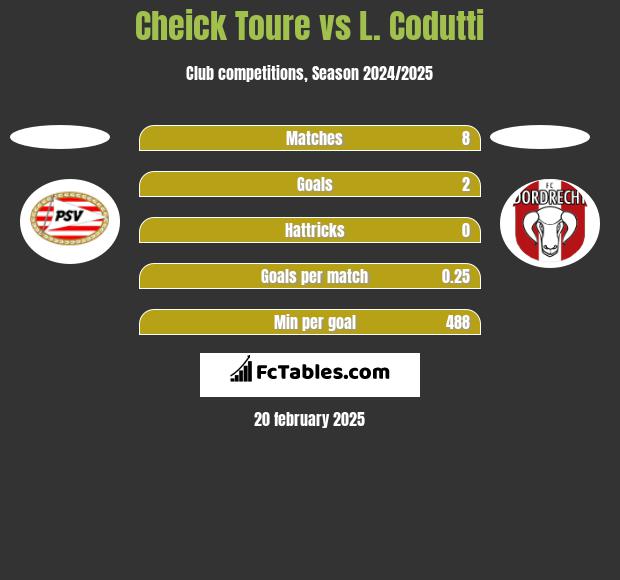 Cheick Toure vs L. Codutti h2h player stats