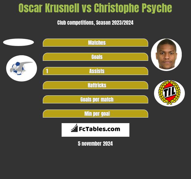 Oscar Krusnell vs Christophe Psyche h2h player stats