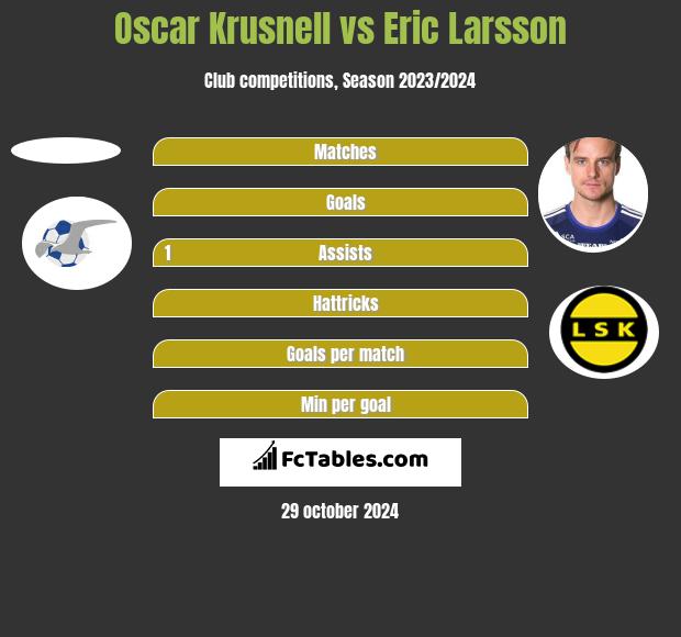 Oscar Krusnell vs Eric Larsson h2h player stats