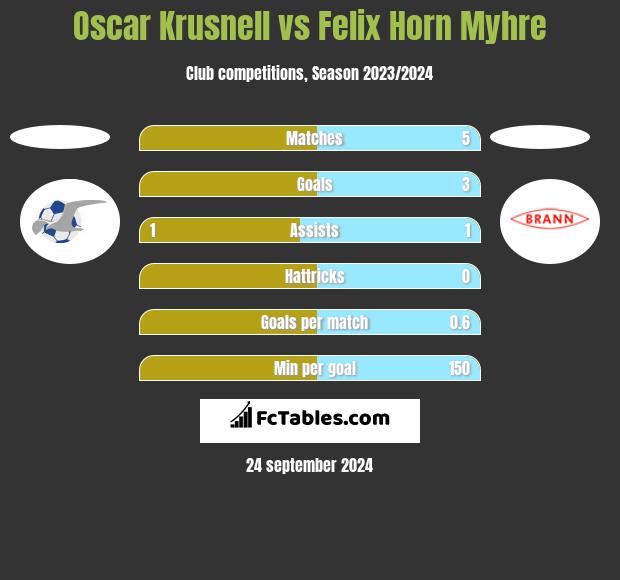 Oscar Krusnell vs Felix Horn Myhre h2h player stats