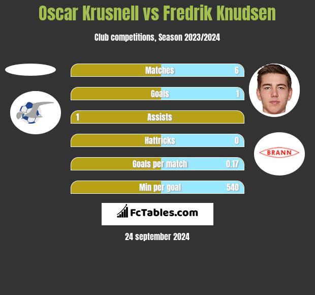 Oscar Krusnell vs Fredrik Knudsen h2h player stats