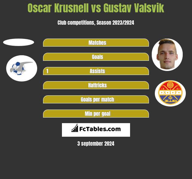 Oscar Krusnell vs Gustav Valsvik h2h player stats