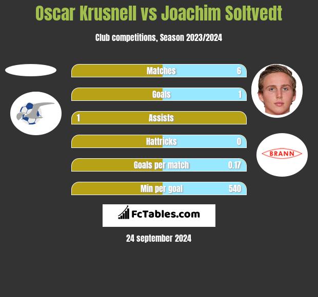 Oscar Krusnell vs Joachim Soltvedt h2h player stats