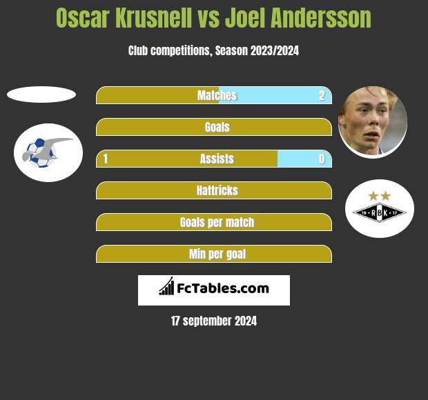 Oscar Krusnell vs Joel Andersson h2h player stats