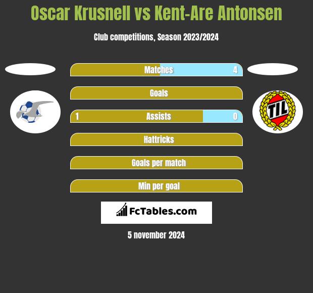 Oscar Krusnell vs Kent-Are Antonsen h2h player stats