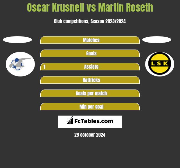 Oscar Krusnell vs Martin Roseth h2h player stats