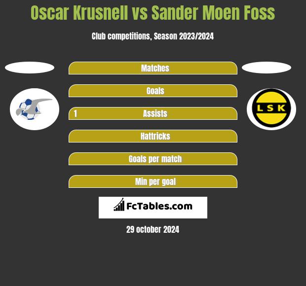 Oscar Krusnell vs Sander Moen Foss h2h player stats