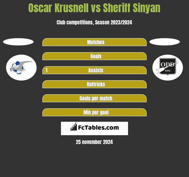 Oscar Krusnell vs Sheriff Sinyan h2h player stats