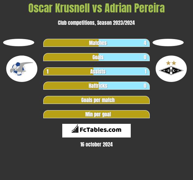 Oscar Krusnell vs Adrian Pereira h2h player stats