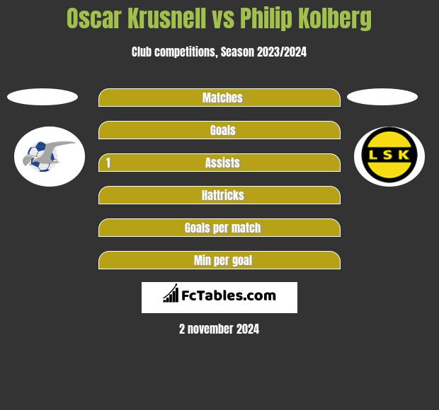 Oscar Krusnell vs Philip Kolberg h2h player stats