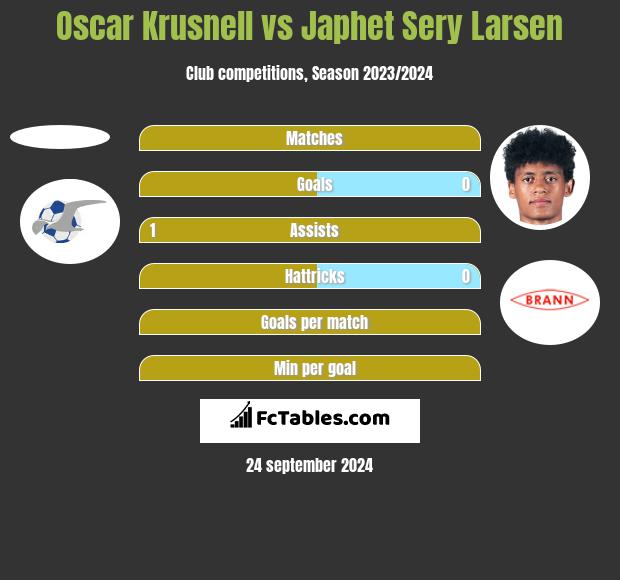 Oscar Krusnell vs Japhet Sery Larsen h2h player stats