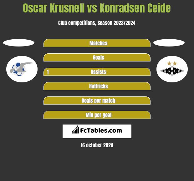 Oscar Krusnell vs Konradsen Ceide h2h player stats