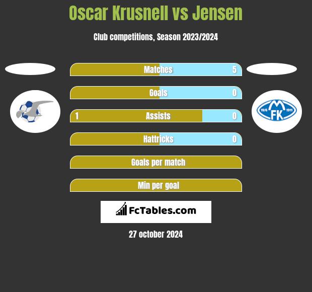 Oscar Krusnell vs Jensen h2h player stats