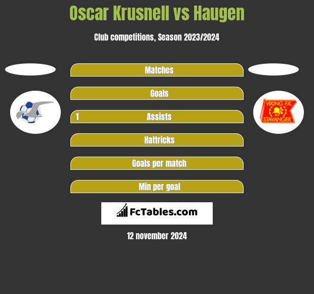 Oscar Krusnell vs Haugen h2h player stats