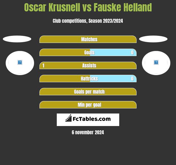 Oscar Krusnell vs Fauske Helland h2h player stats