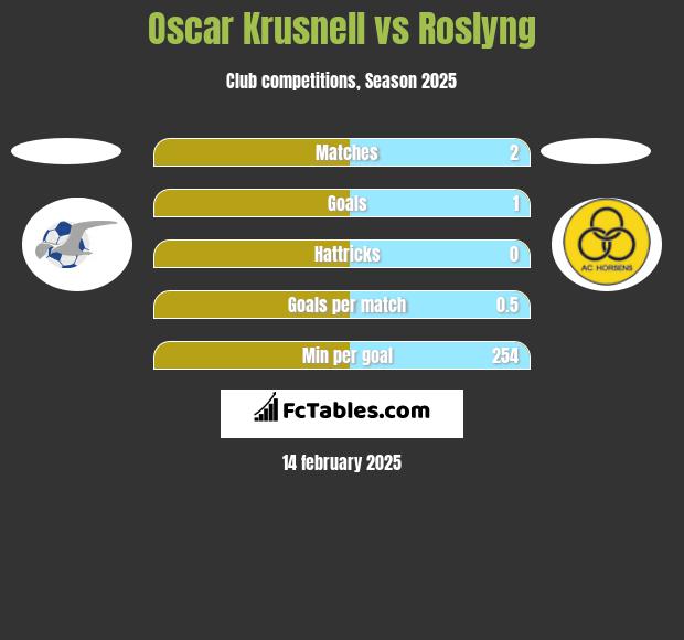 Oscar Krusnell vs Roslyng h2h player stats