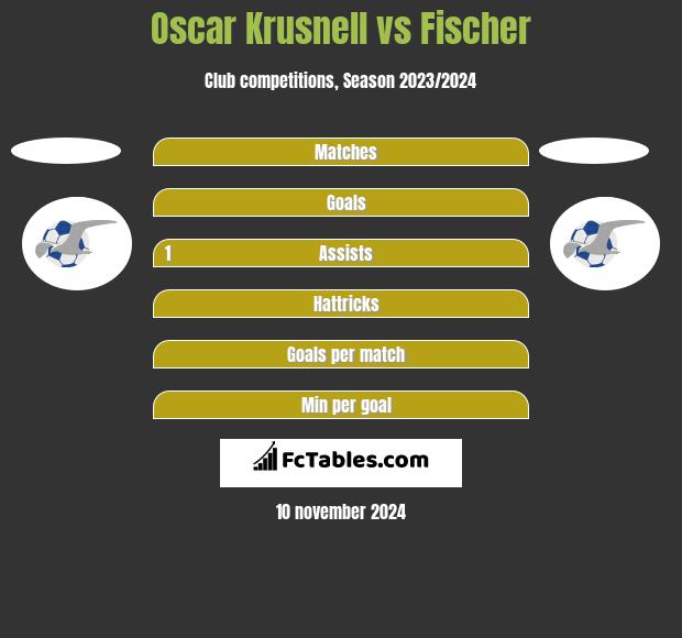 Oscar Krusnell vs Fischer h2h player stats