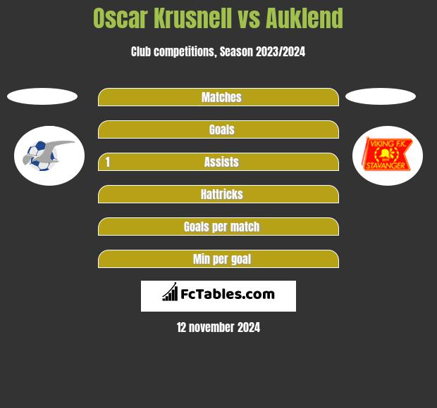 Oscar Krusnell vs Auklend h2h player stats