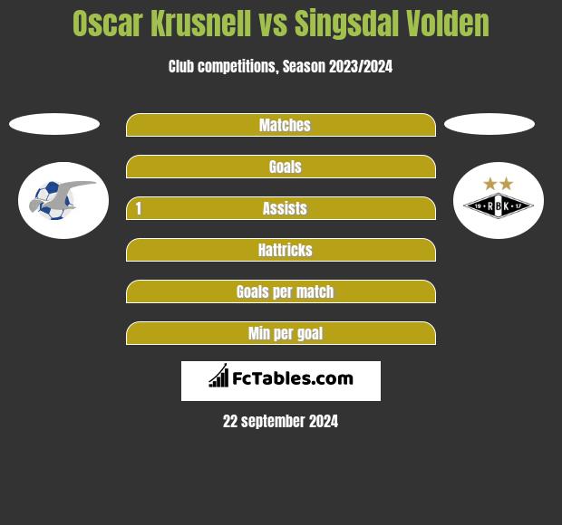 Oscar Krusnell vs Singsdal Volden h2h player stats