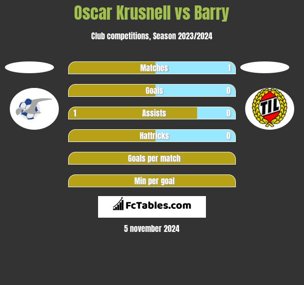 Oscar Krusnell vs Barry h2h player stats