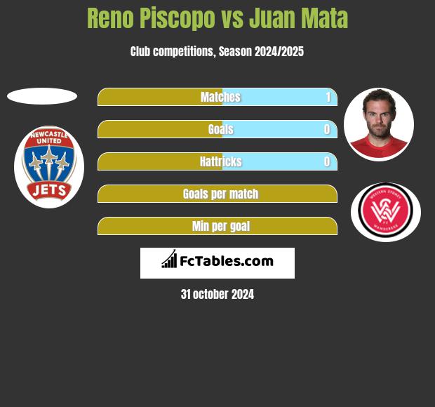 Reno Piscopo vs Juan Mata h2h player stats