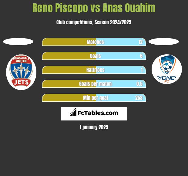 Reno Piscopo vs Anas Ouahim h2h player stats