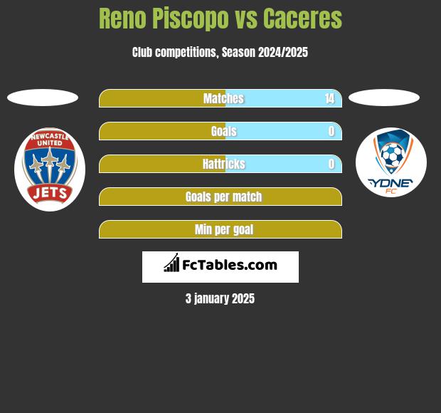 Reno Piscopo vs Caceres h2h player stats