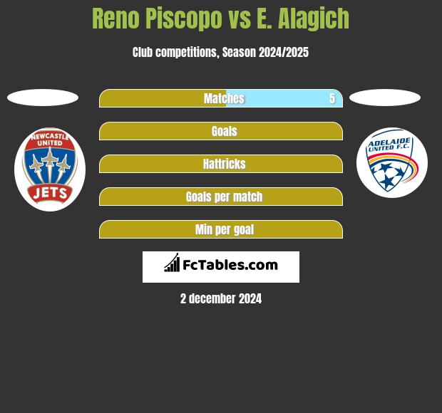 Reno Piscopo vs E. Alagich h2h player stats