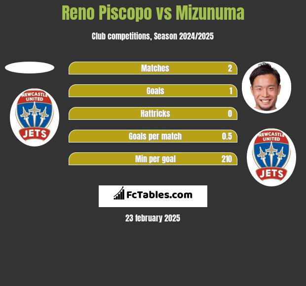 Reno Piscopo vs Mizunuma h2h player stats