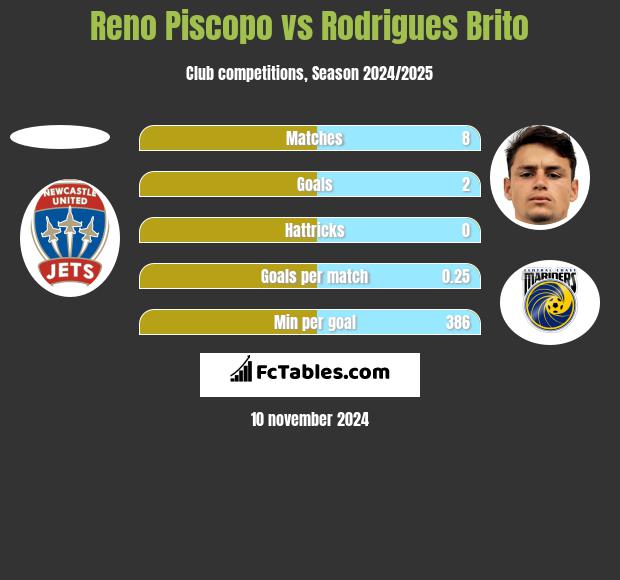 Reno Piscopo vs Rodrigues Brito h2h player stats