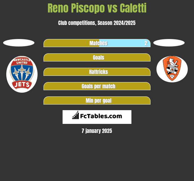 Reno Piscopo vs Caletti h2h player stats