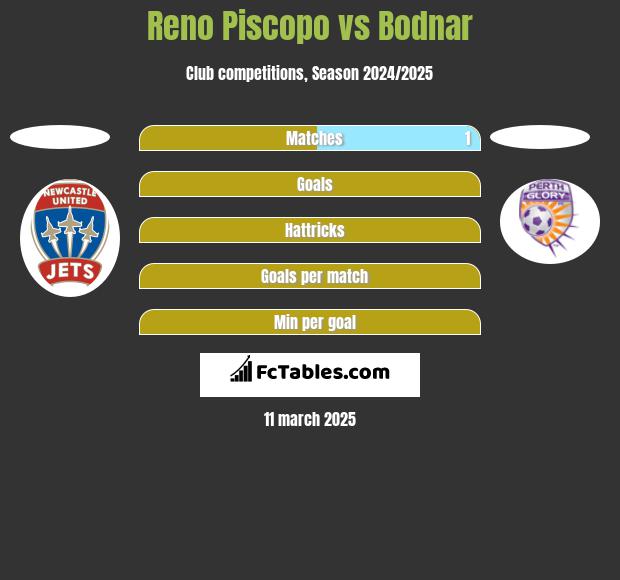 Reno Piscopo vs Bodnar h2h player stats