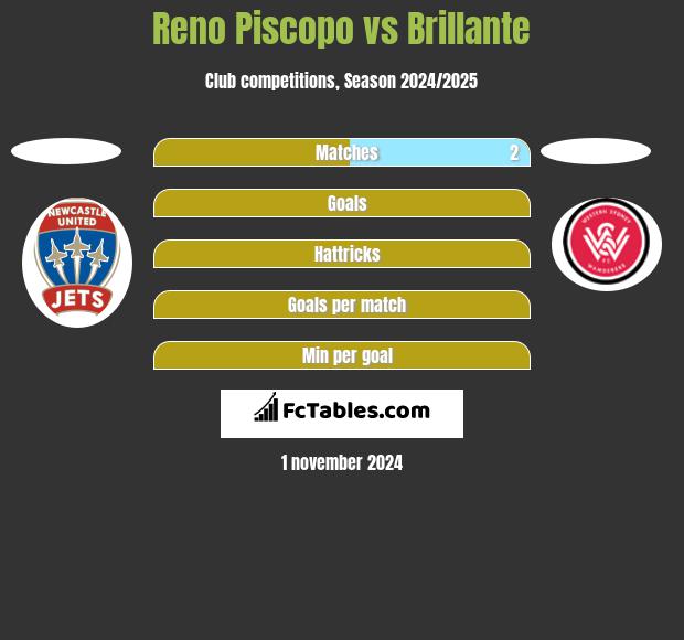 Reno Piscopo vs Brillante h2h player stats