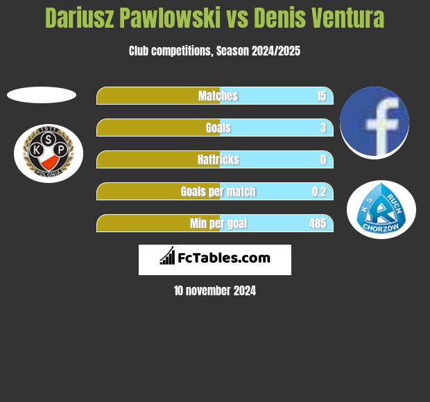 Dariusz Pawlowski vs Denis Ventura h2h player stats