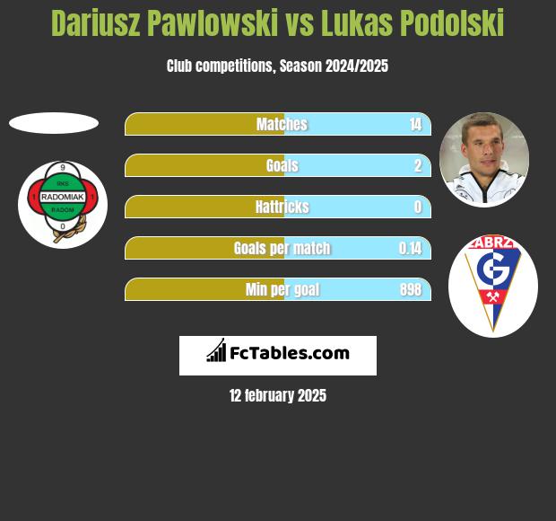 Dariusz Pawlowski vs Lukas Podolski h2h player stats