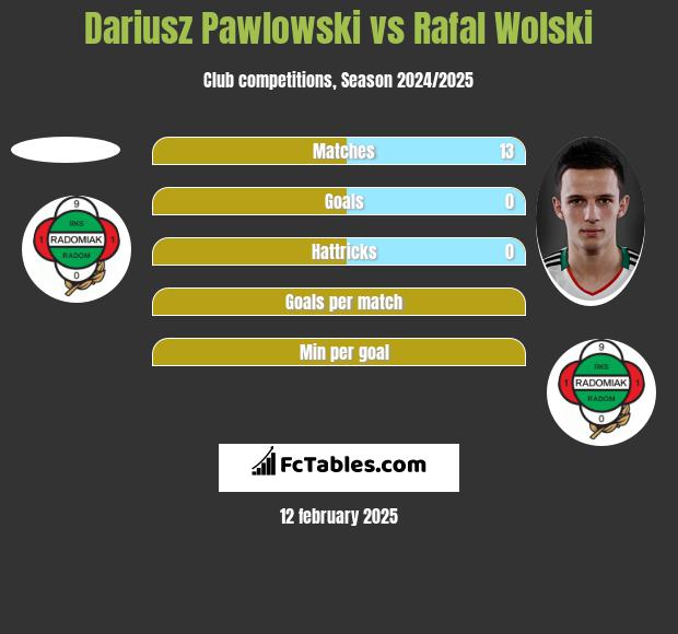 Dariusz Pawlowski vs Rafal Wolski h2h player stats