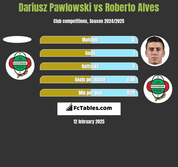 Dariusz Pawlowski vs Roberto Alves h2h player stats