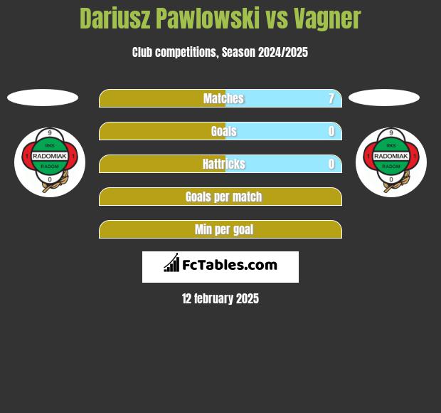 Dariusz Pawlowski vs Vagner h2h player stats