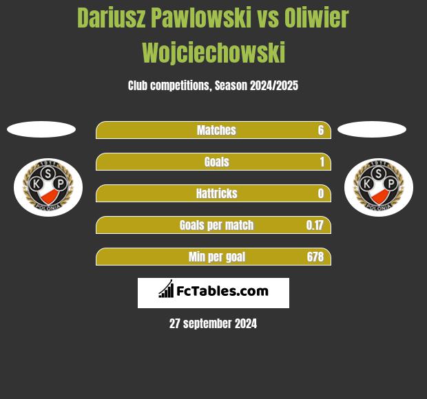 Dariusz Pawlowski vs Oliwier Wojciechowski h2h player stats