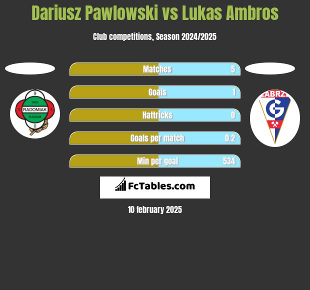 Dariusz Pawlowski vs Lukas Ambros h2h player stats