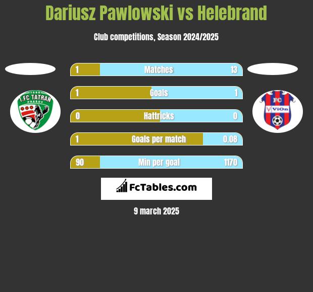 Dariusz Pawlowski vs Helebrand h2h player stats