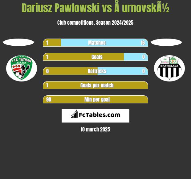 Dariusz Pawlowski vs Å urnovskÃ½ h2h player stats