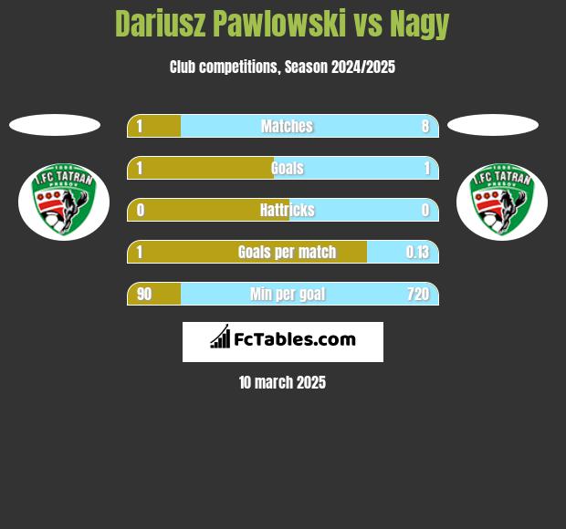 Dariusz Pawlowski vs Nagy h2h player stats