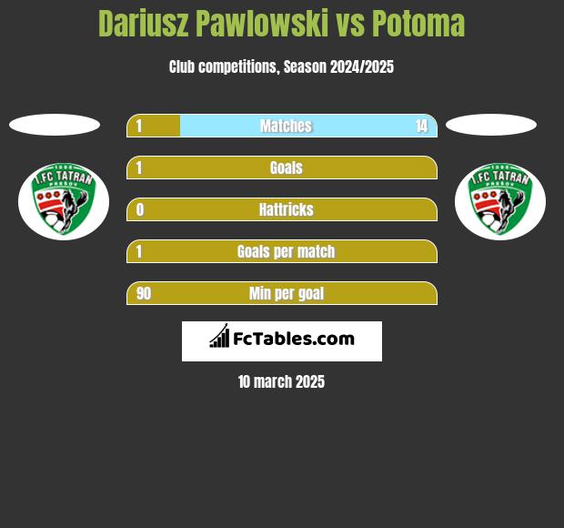 Dariusz Pawlowski vs Potoma h2h player stats