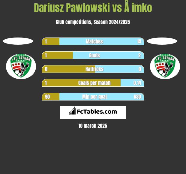 Dariusz Pawlowski vs Å imko h2h player stats