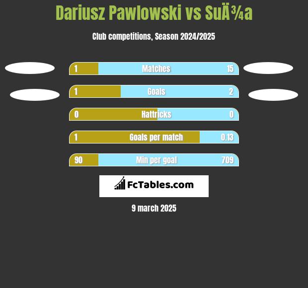 Dariusz Pawlowski vs SuÄ¾a h2h player stats