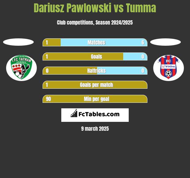 Dariusz Pawlowski vs Tumma h2h player stats