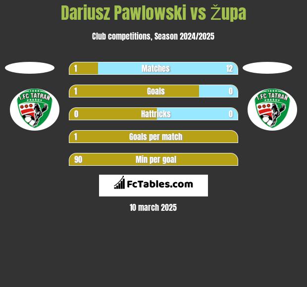 Dariusz Pawlowski vs Župa h2h player stats