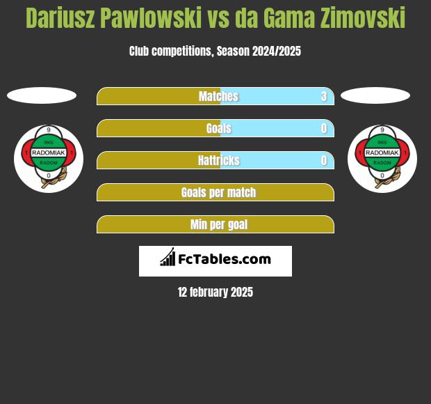 Dariusz Pawlowski vs da Gama Zimovski h2h player stats